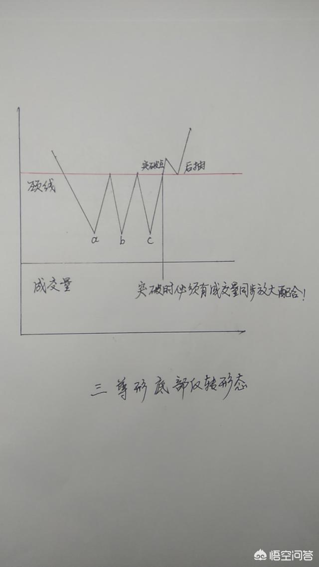 如何理解股票中的反转形态？最主要的反转形态有哪些？