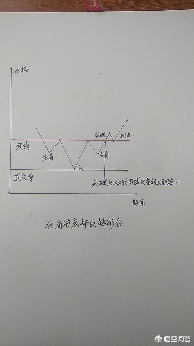 如何理解股票中的反转形态？最主要的反转形态有哪些？