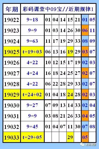 032期中前胆04后胆08，大乐透第19033期彩码课堂中09宝