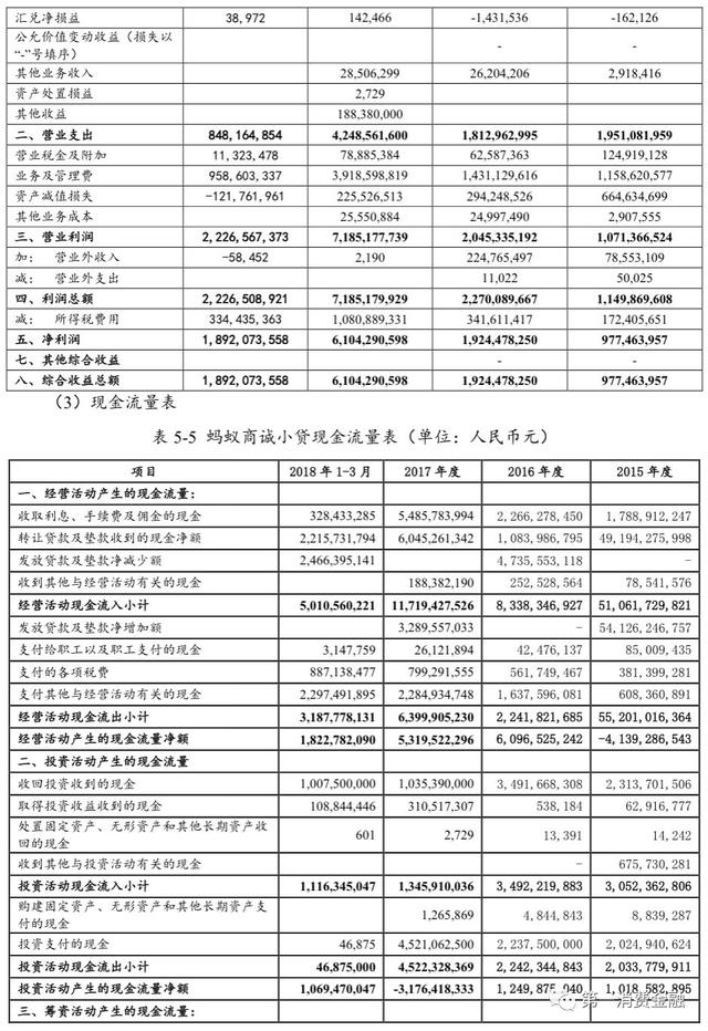 蚂蚁借呗一个季度净赚18亿，不良率0.82%