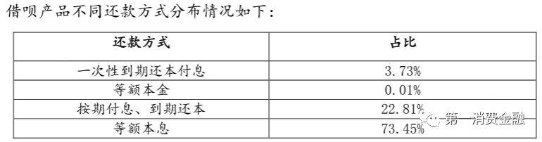 蚂蚁借呗一个季度净赚18亿，不良率0.82%