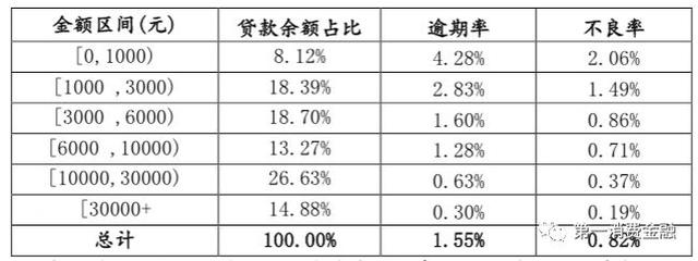 蚂蚁借呗一个季度净赚18亿，不良率0.82%