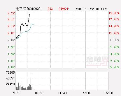 快讯：太平洋涨停 报于2.22元