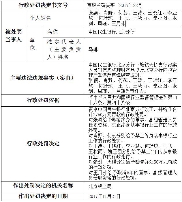 民生银行北京分行收2750万罚单 张颖等13名责任人遭罚