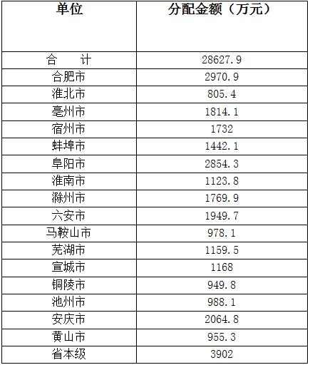 安徽省民政厅关于2017年省级福利彩票公益金使用情况的公告