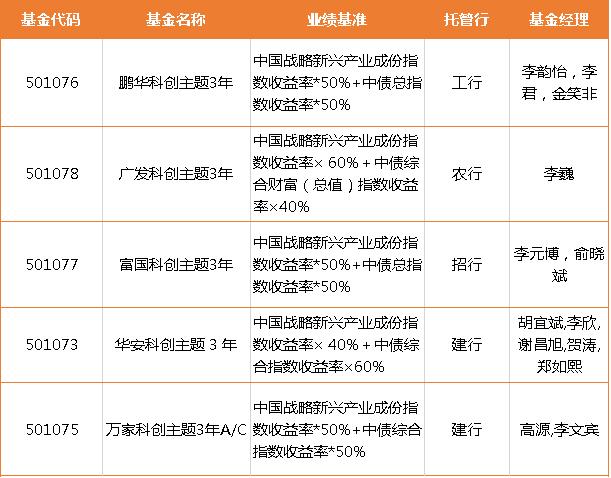 第二批科创主题基金认购攻略，科创基金值得买吗？买哪只？