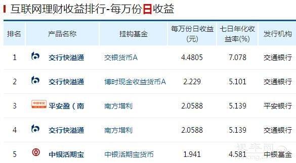 余额宝类理财产品收益播报(3月13日)