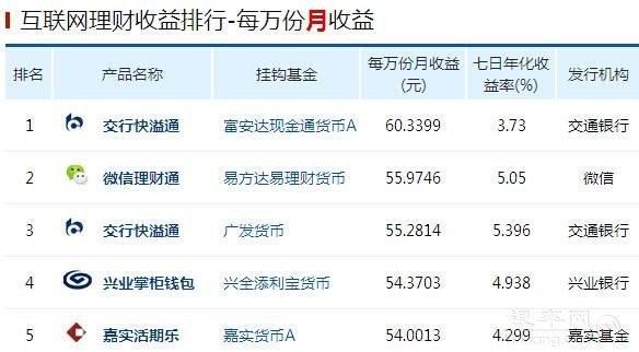 余额宝类理财产品收益播报(3月13日)