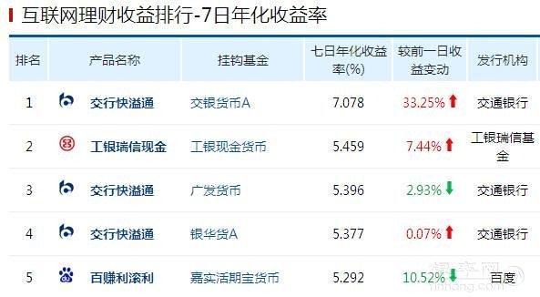 余额宝类理财产品收益播报(3月13日)