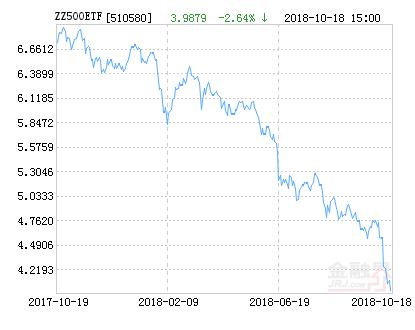 易方达中证500ETF净值上涨2.69% 请保持关注