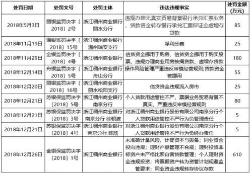 浙江稠州商业银行再次被罚 因同业资金投向违规四人被警告