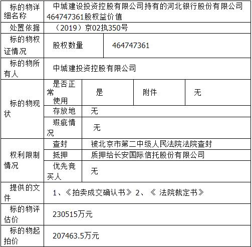 4.65亿股股权流拍 河北银行发展困局待解