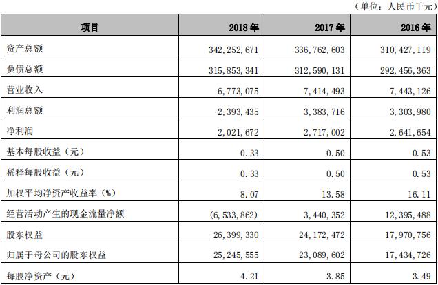 4.65亿股股权流拍 河北银行发展困局待解