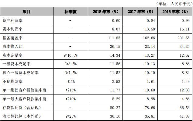 4.65亿股股权流拍 河北银行发展困局待解