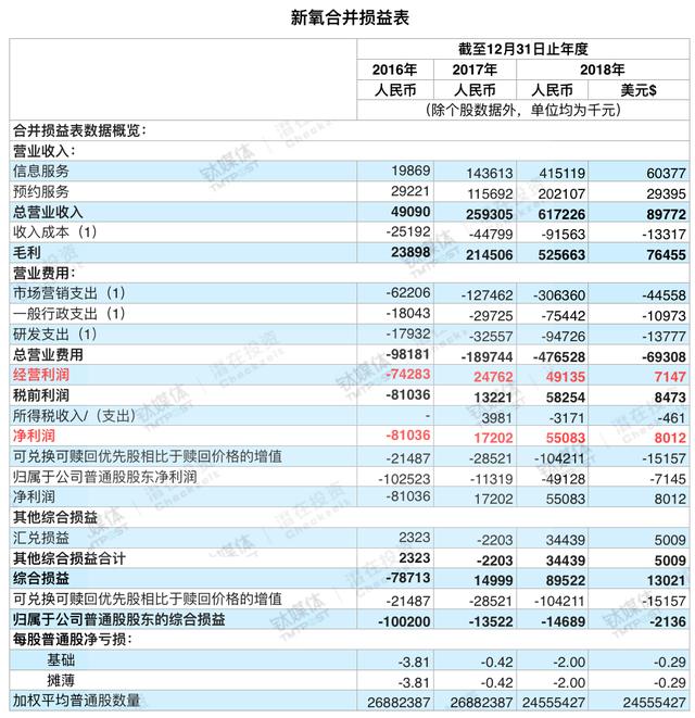 拆解新氧招股书：67%收入来自信息服务，医美本质仍是流量生意