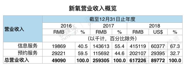 拆解新氧招股书：67%收入来自信息服务，医美本质仍是流量生意