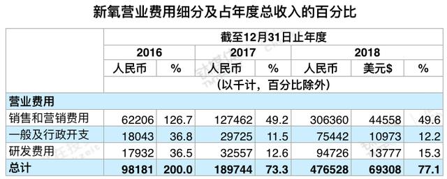 拆解新氧招股书：67%收入来自信息服务，医美本质仍是流量生意