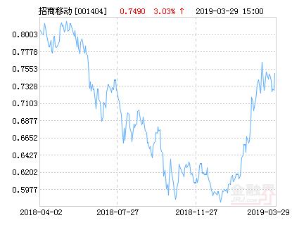 招商移动互联网产业股票净值上涨2.80% 请保持关注