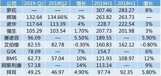 跨国药企成绩单：罗氏碾压辉瑞仍排第一，这家药企业绩不增反降？