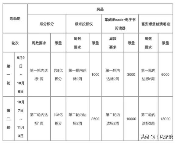 交通银行信用卡的周周刷提前来咯，这次选什么奖品好呢？