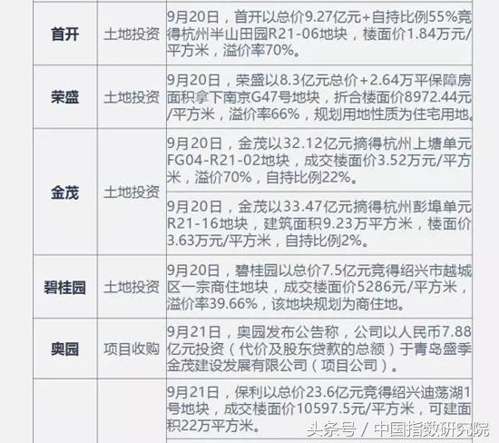 一周房企：万科苏州合建健康小镇，金隅获400亿融资