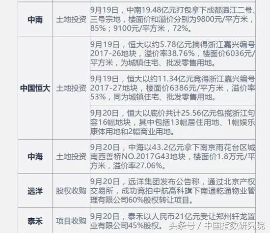 一周房企：万科苏州合建健康小镇，金隅获400亿融资