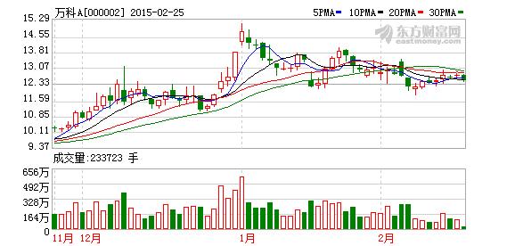 万科A(000002)融资融券信息(03-06)