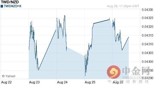 新台币兑新西兰元汇率今日走势-08月29日新台币兑新西兰元汇率今日汇率