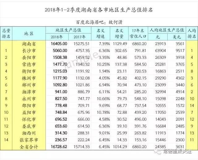 哎呦不错哦~对比2018上半年湖南省各市州经济总量，常德形势良好~