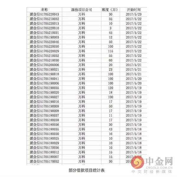 鹏金所变相给大股东万科融资3个月输送近亿元