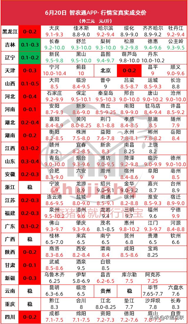 20日 东北猪价止涨下调，贵州再发非瘟疫情