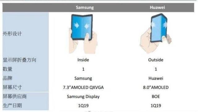 折叠屏手机明年大爆发 三星、华为等你最期待哪一款？