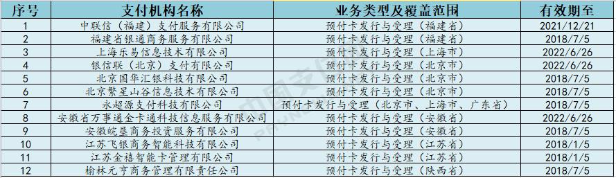 第三次支付机构评级即将开始 还有12家仍未加入协会（附名单）