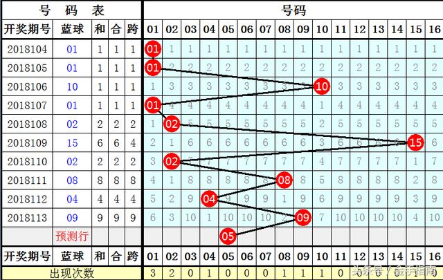 姜山双色球2018114期分析：区间比看好312