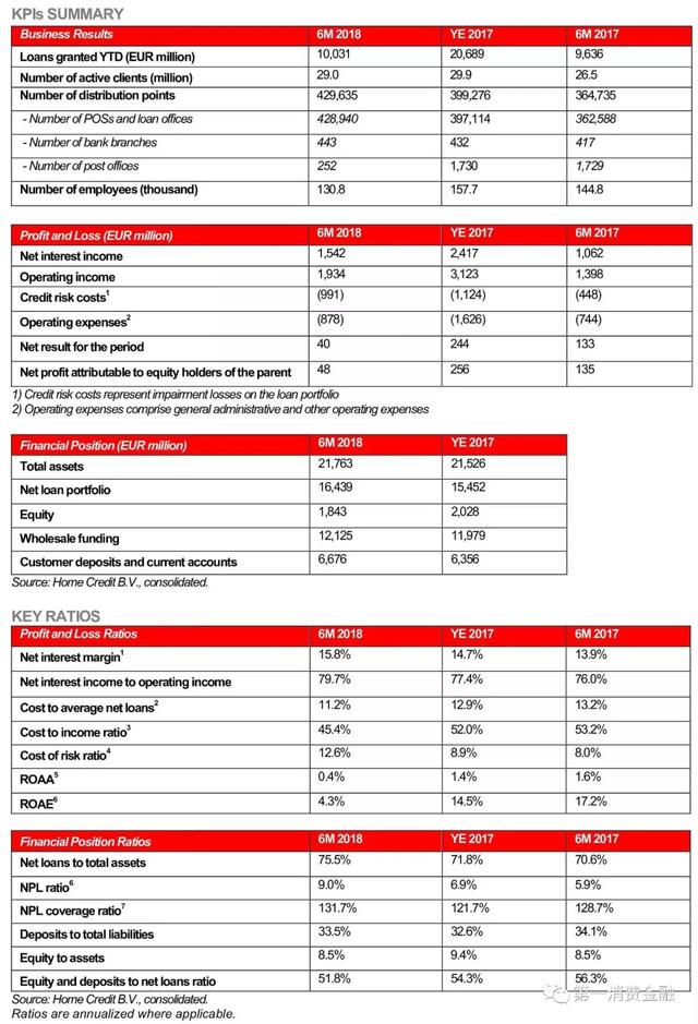 捷信消费金融二季度净赚3.6亿，期末资产达822亿，甩招联几条街