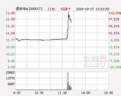 快讯：深中华A跌停 报于7.83元