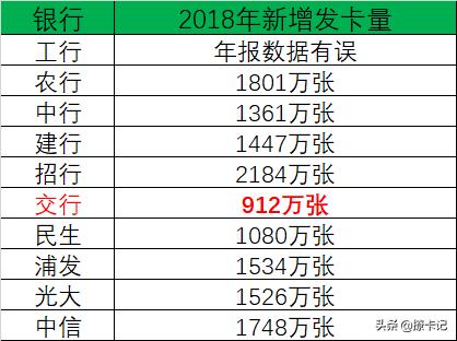 交行 | 2018年信用卡新增发卡量倒数第一，民生不良率最高