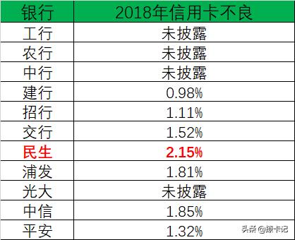 交行 | 2018年信用卡新增发卡量倒数第一，民生不良率最高