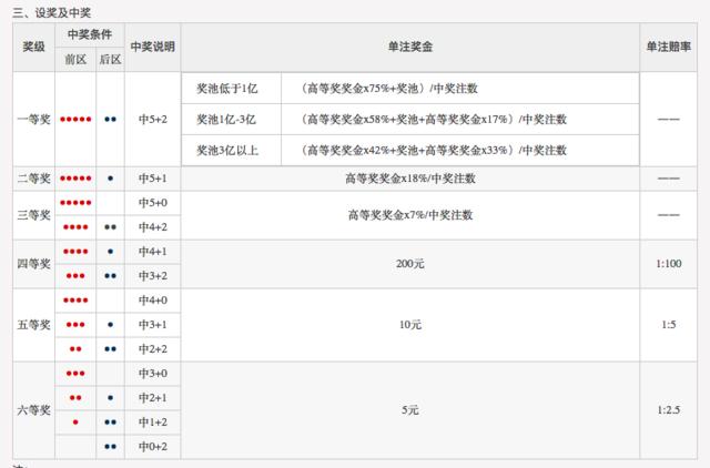 看着别人中大奖羡慕不已？想中奖要先玩转规则！超级大乐透解析