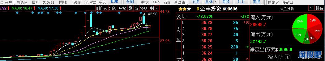 金丰投资，即将爆发的牛股！