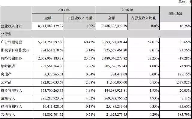 深喉｜电广传媒为不被ST竟2亿卖画给关联方湖南台，高管贪腐、盲目投资、连年亏损后的挣扎