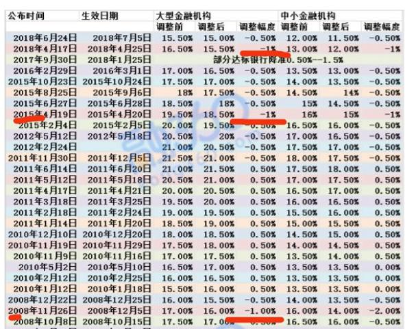 十年来第三次降准1个点 前两次房价都暴涨 这次……