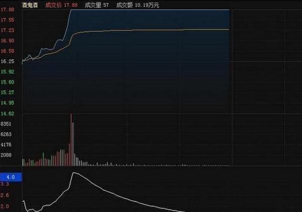 如何快速选出真正有上涨潜力的股票？其实看一眼“量比”就够了，真正的大道至简！