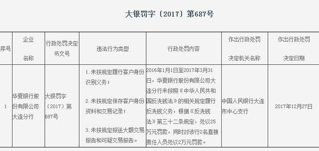 未按规定履行反洗钱义务 华夏银行大连分行及相关负责人被罚