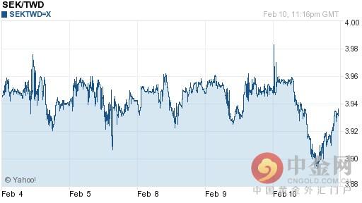 瑞典克朗兑新台币汇率今日走势-02月11日瑞典克朗兑新台币汇率今日汇率