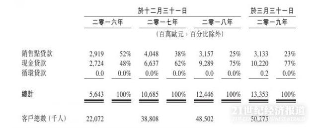消费金融巨头捷信拟在香港IPO：中国业务不良率9.7%