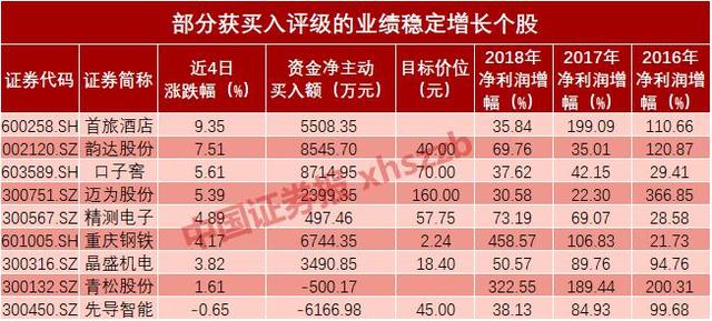 55只个股获机构买入评级 近七成跑赢大盘