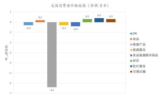 美联储明鹰实鸽，缓加息无可奈何