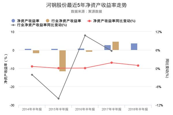 河钢股份发布2018年半年报，净利润创上市以来新高