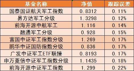 18只军工主题基金中，我为何唯独看好这几只？（名单）